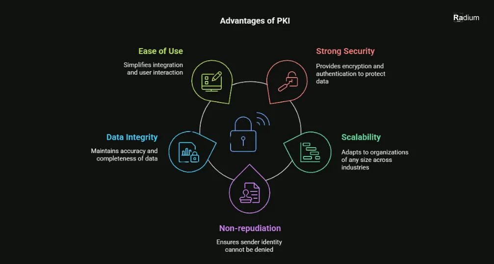 advantages of pki