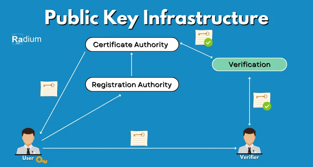 public key infrastructure